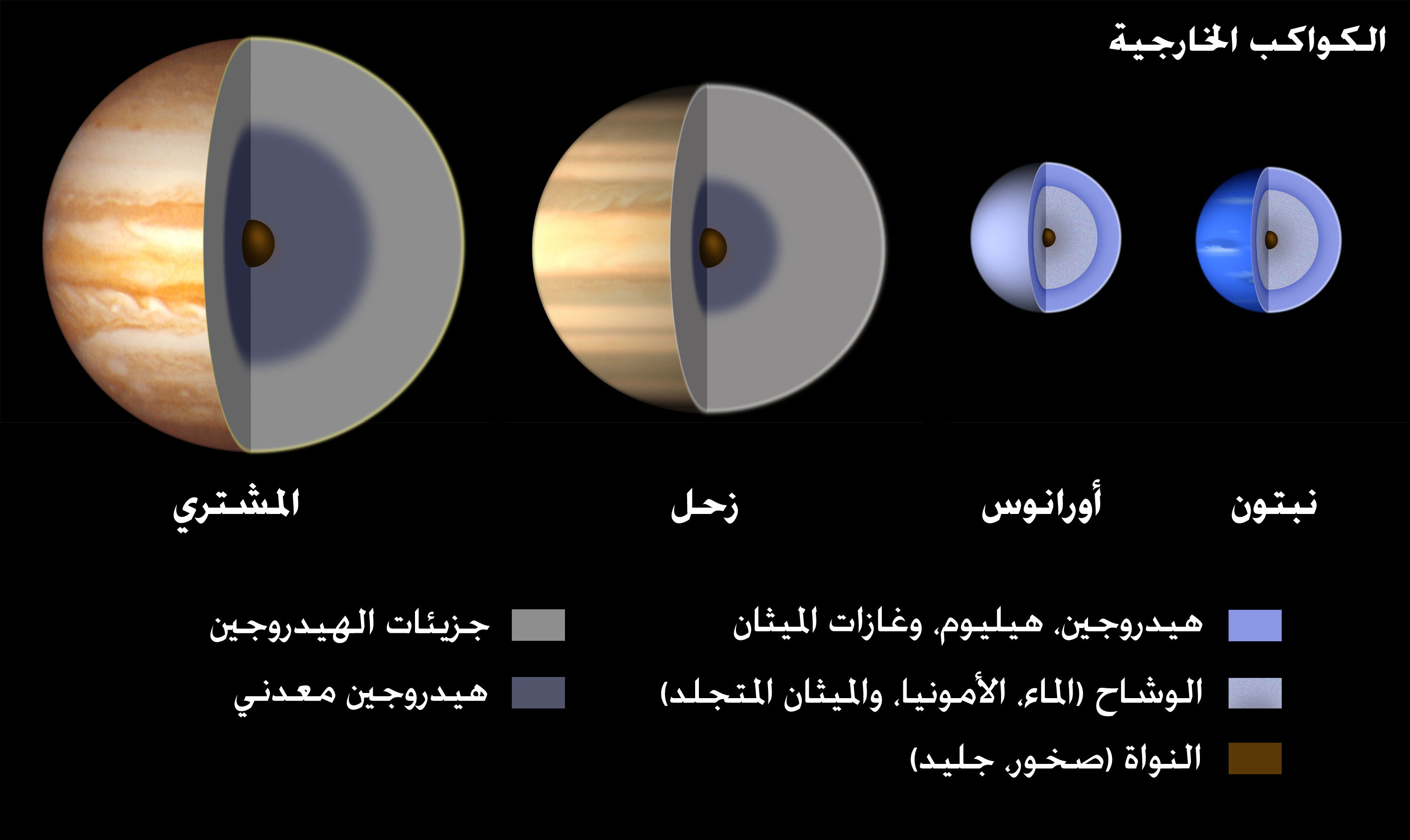 الكواكب الخارجية هي كواكب فلزية