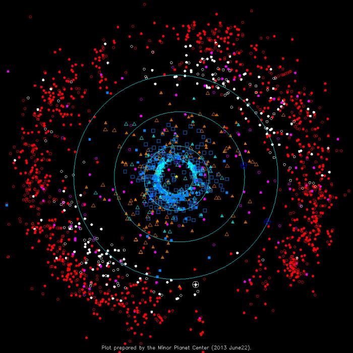 مدارات القناطير ( الكواكب الصغيرة Centurs )